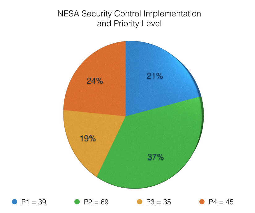 nesa-uae-information-assurance-standards-network-and-cyber-security-solutions-and-services