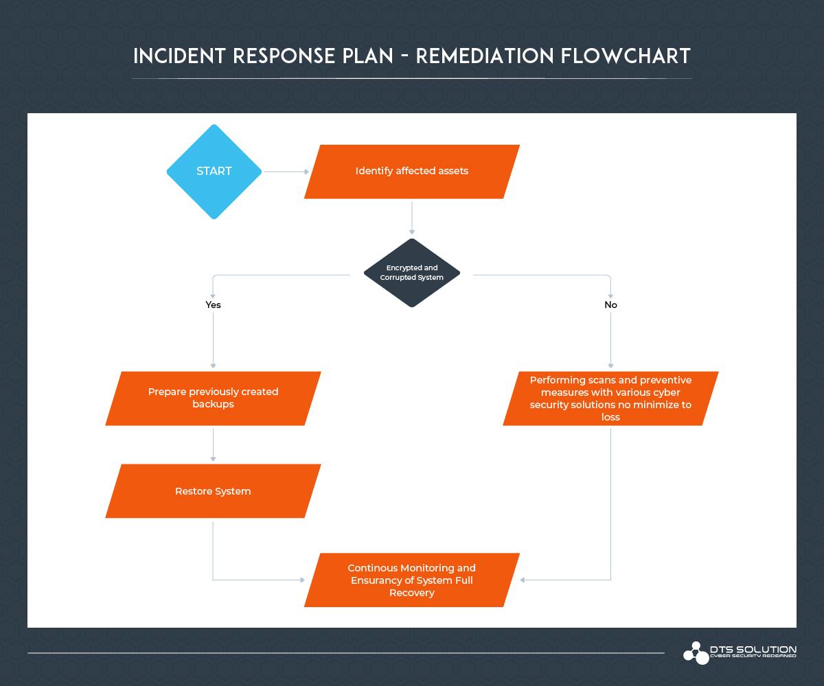 Ransomware Incident Response Plan - Remediation