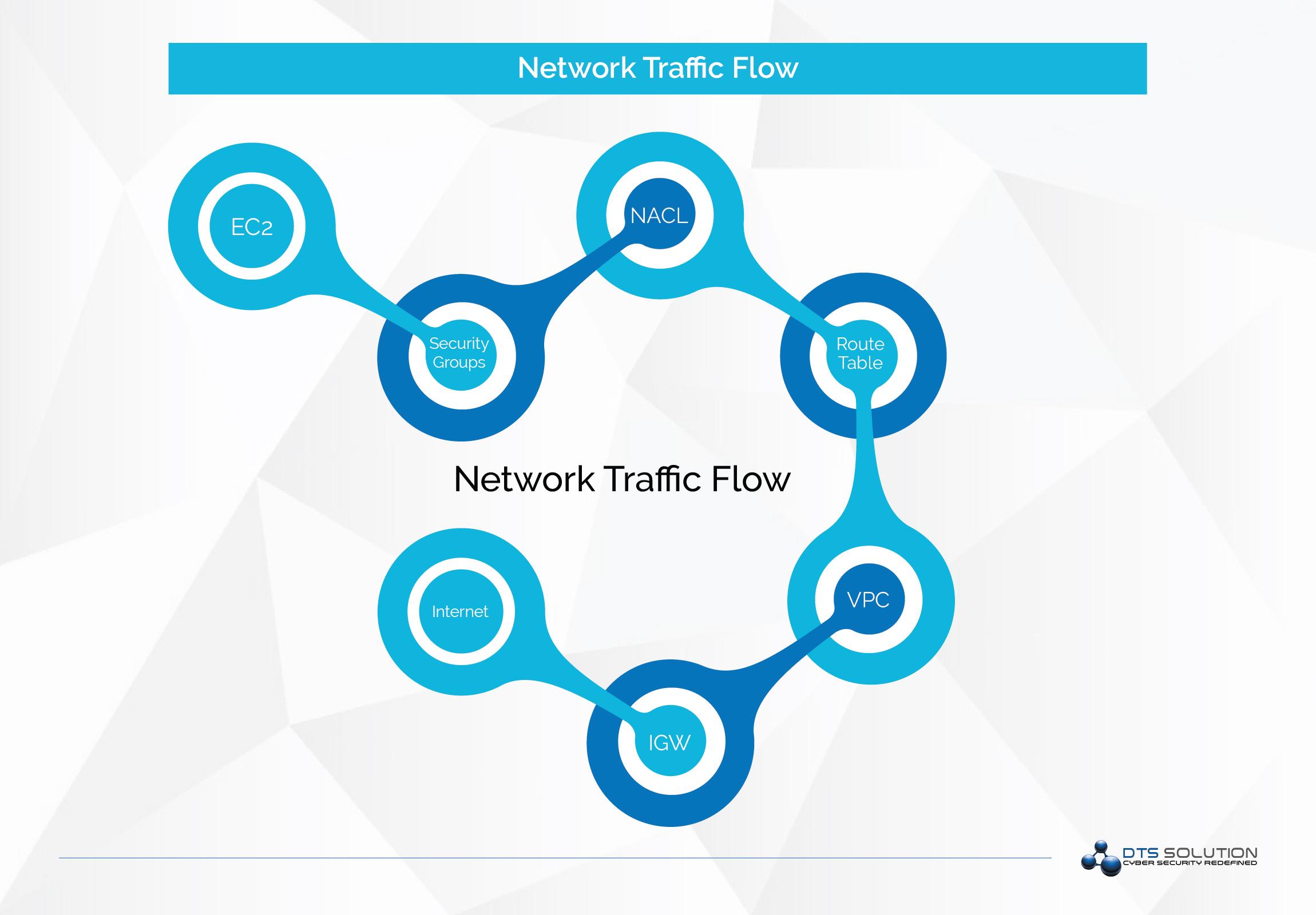 Network Traffic Flow