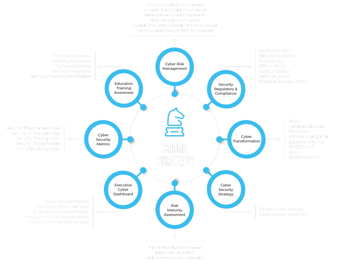 DTS Solution Cyber Strategy Services