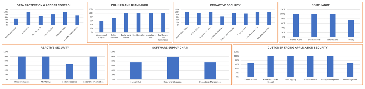 DTS TPRM Dashboard