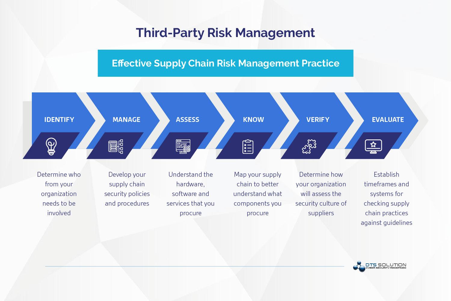 third-party-risk-management-dts