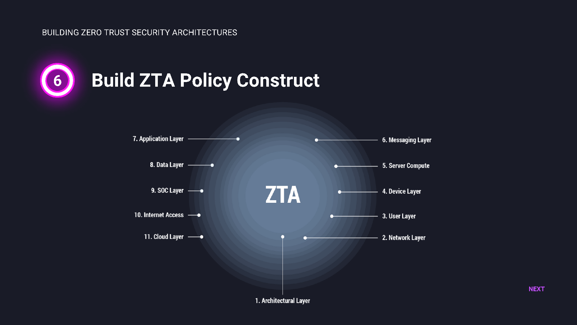 Build ZTA Policy Constructs