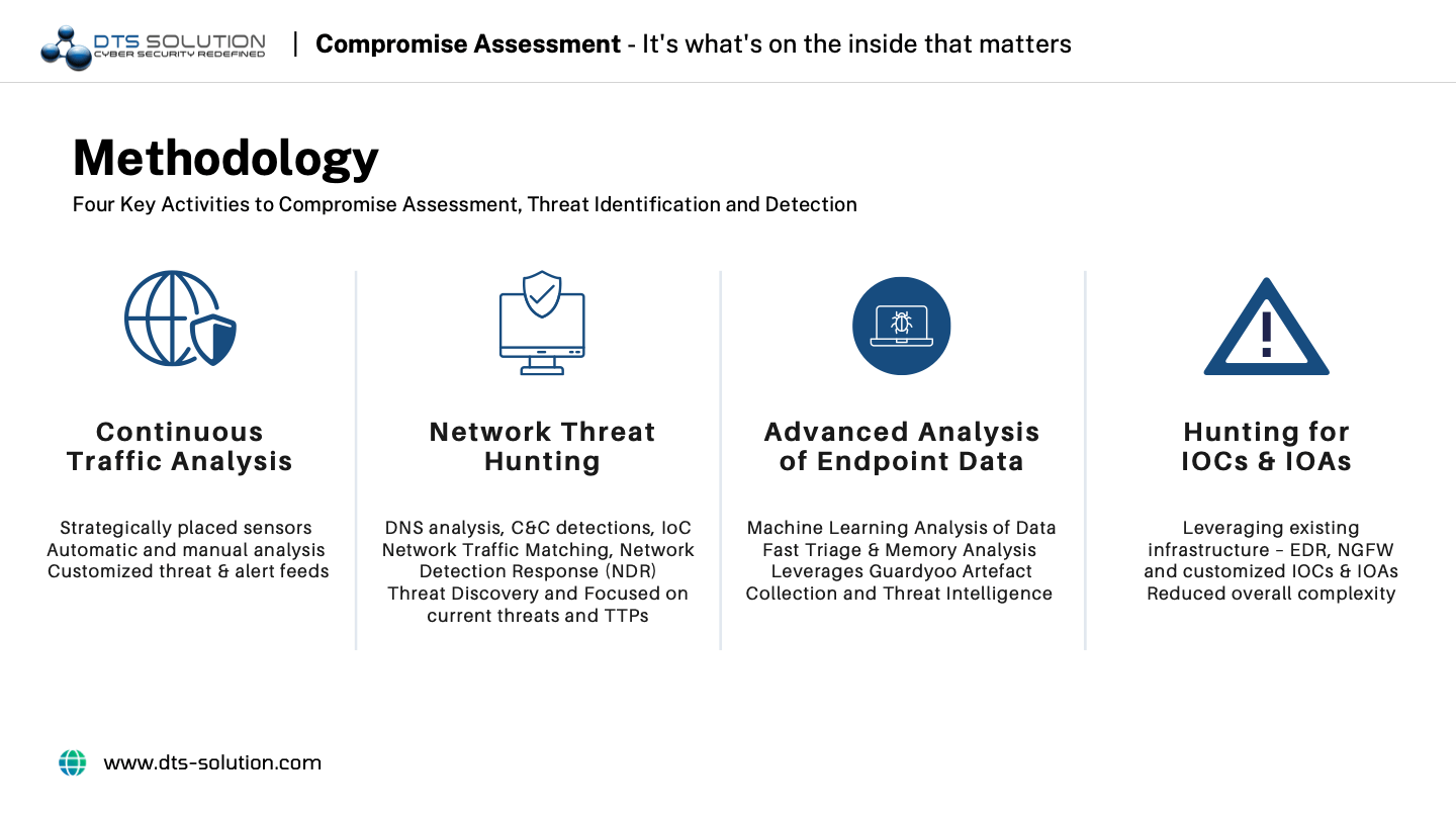 Methodology of Compromise Assessment