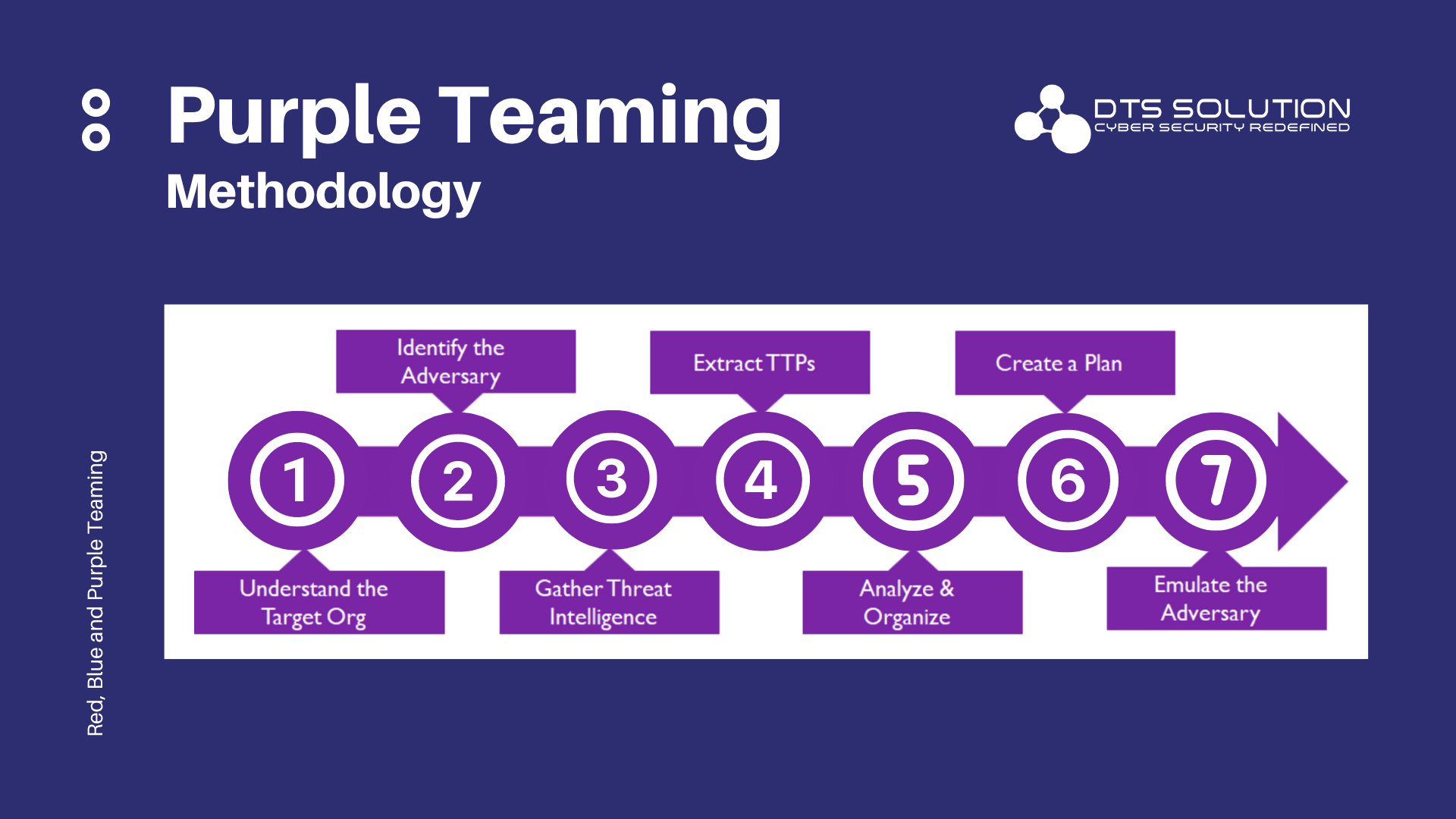 Purple Teaming Methodology