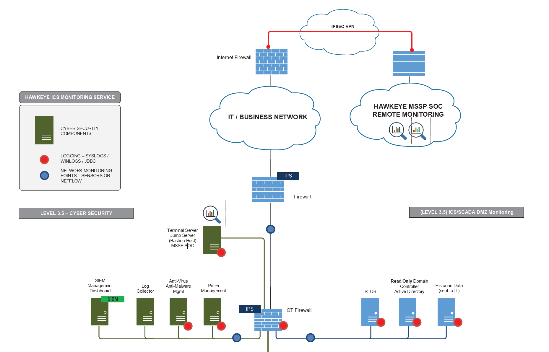 HawkEye MSSP SOC Monitoring