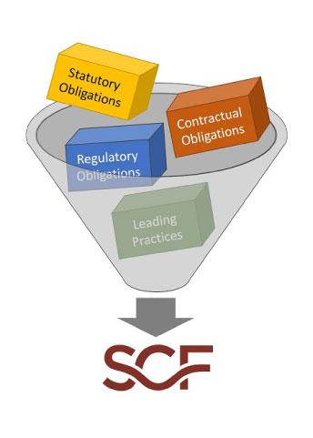 SCF Cybersecurity Privacy Statutory Regulatory Contractual Obligations