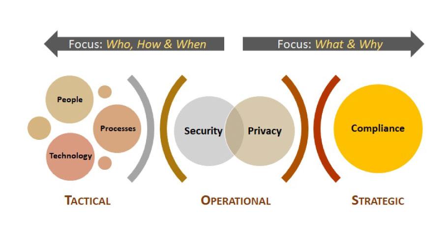 SCF - Cybersecurity for Privacy by Design