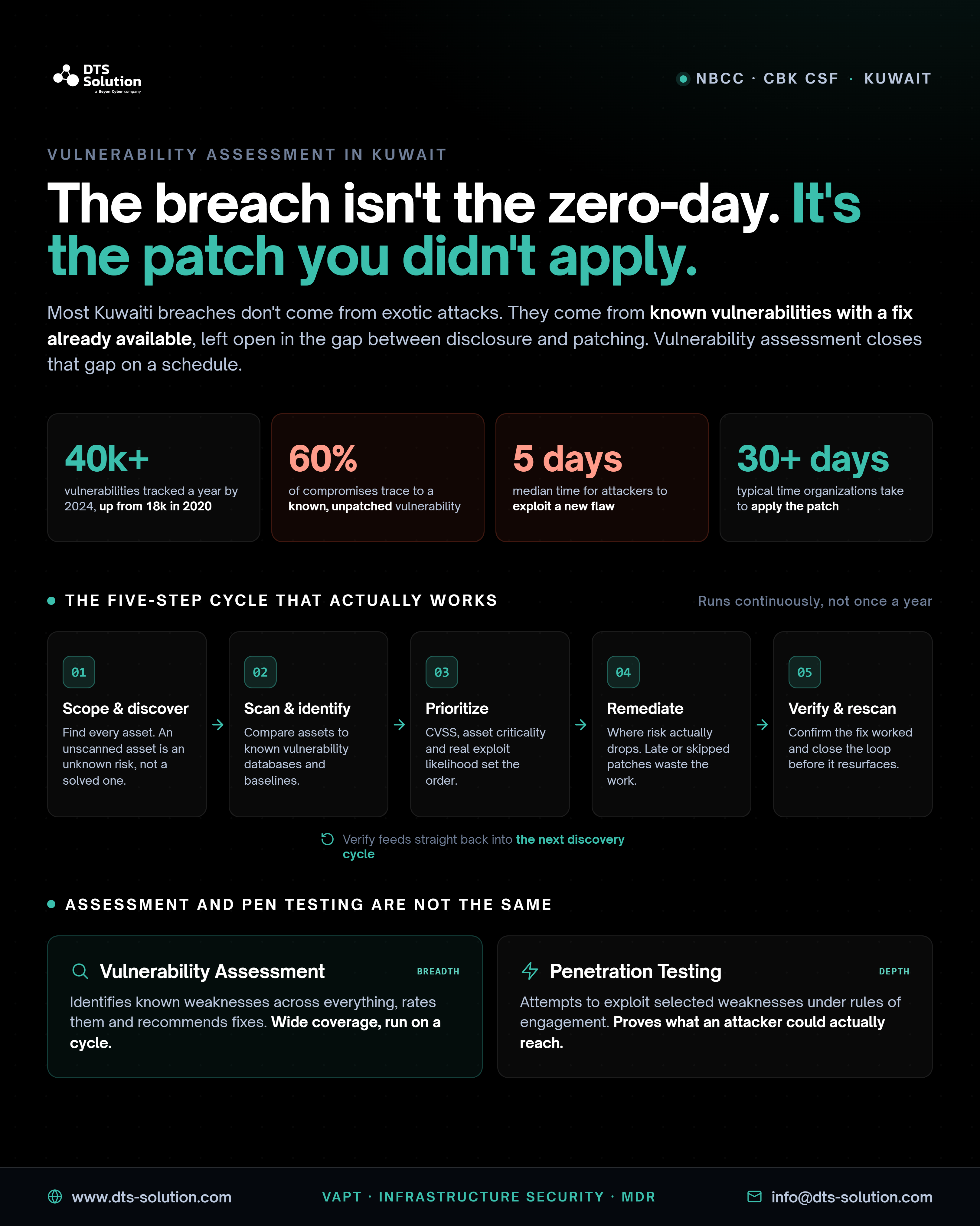 DTS Solution infographic on vulnerability assessment in Kuwait, aligned to NBCC and CBK CSF. Headline: "The breach isn't the zero-day. It's the patch you didn't apply." It says most Kuwaiti breaches exploit known vulnerabilities whose fixes already exist. Four stats: 40k+ vulnerabilities tracked a year by 2024 (up from 18k in 2020), 60% of compromises traced to a known, unpatched vulnerability, a 5-day median for attackers to exploit a new flaw, and 30+ days typical for organizations to apply the patch. A five-step continuous cycle follows: Scope & discover, Scan & identify, Prioritize, Remediate, and Verify & rescan, with verified findings feeding back into discovery. A comparison panel shows that Vulnerability Assessment covers breadth by finding known weaknesses everywhere, while Penetration Testing covers depth by proving what an attacker can actually reach. Footer: www.dts-solution.com, VAPT, Infrastructure Security, MDR, info@dts-solution.com.